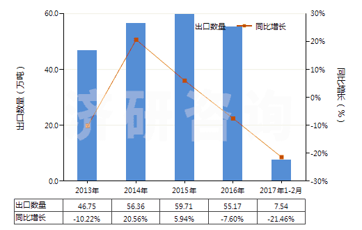 2013-2017年2月中國液化丙烷(HS27111200)出口量及增速統計 2013-2017年2月中國液化丙烷(HS27111200)出口量及增速統計